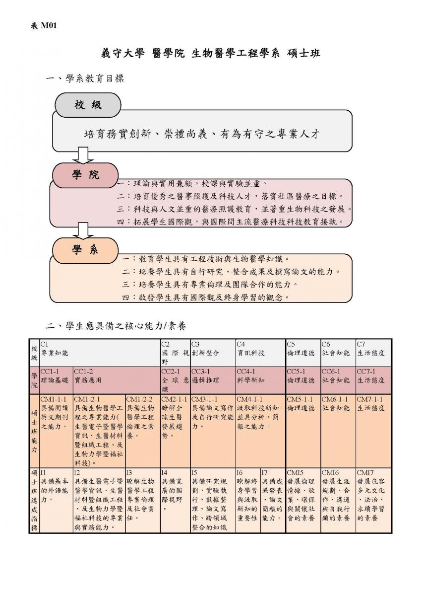 碩士班教育目標與核心能力